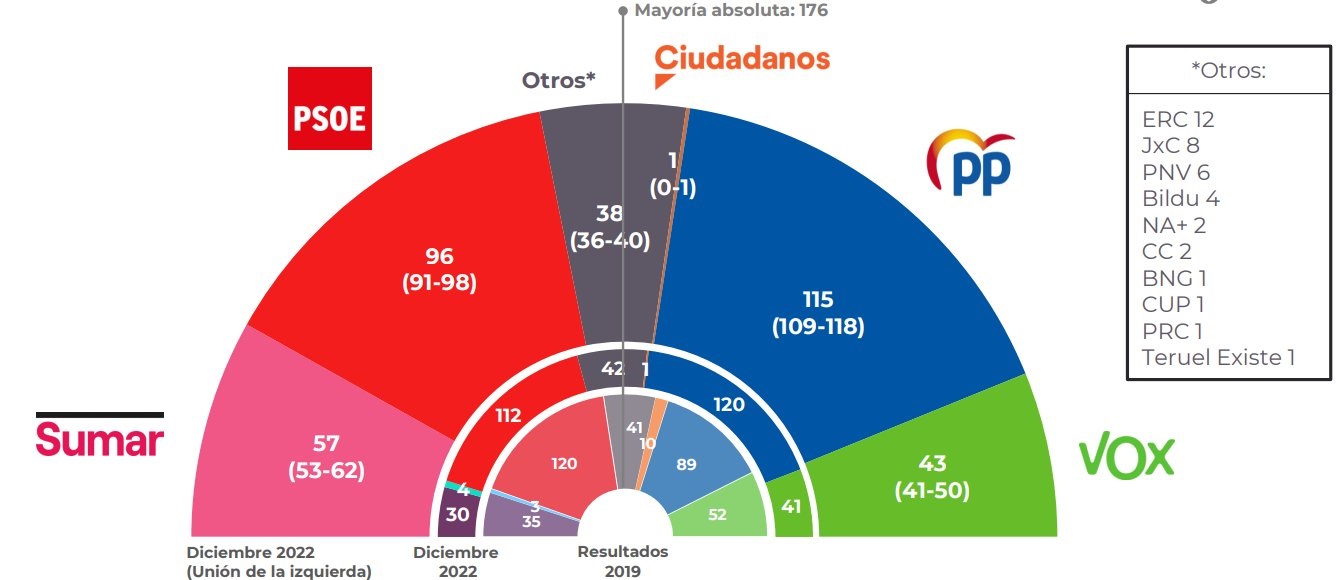 Encuesta con Sumar englobando al resto de partidos (Unidas Podemos, Más País e Izquierda Unida)