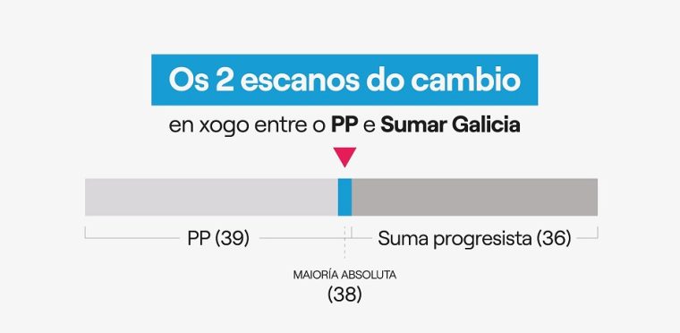 Previsiones de Sumar en Galicia