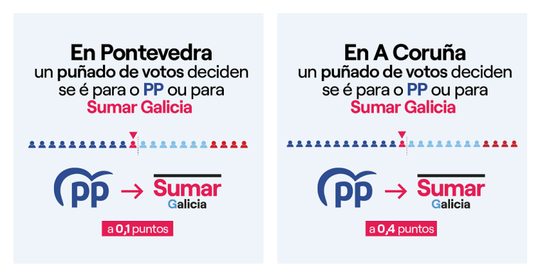 Voto a Sumar en A Coruña y Pontevedra. Elecciones Galicia 2024