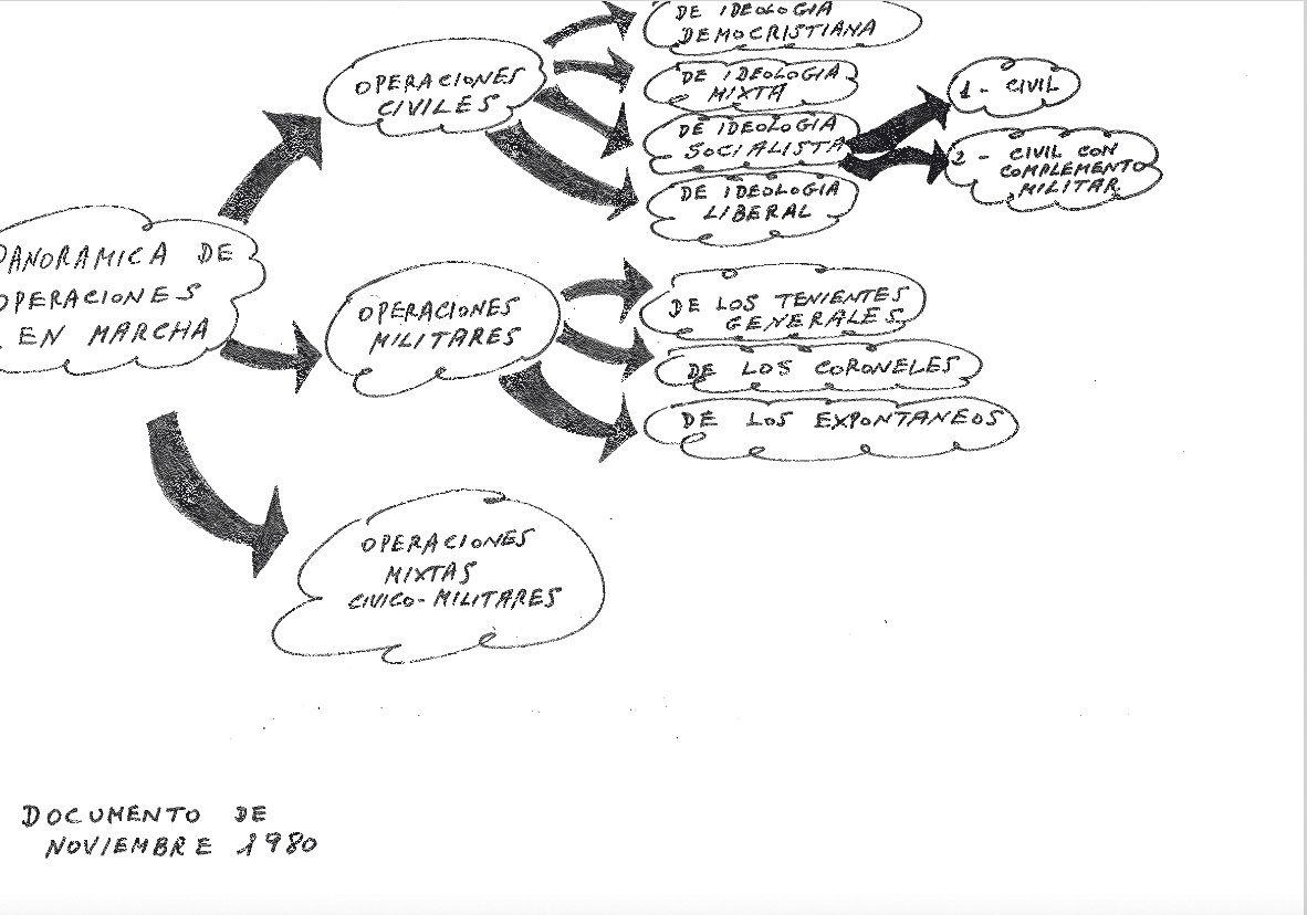 Documentación con una presunta planificación del golpe, manuscrita (1980) | lamoncloa.gob